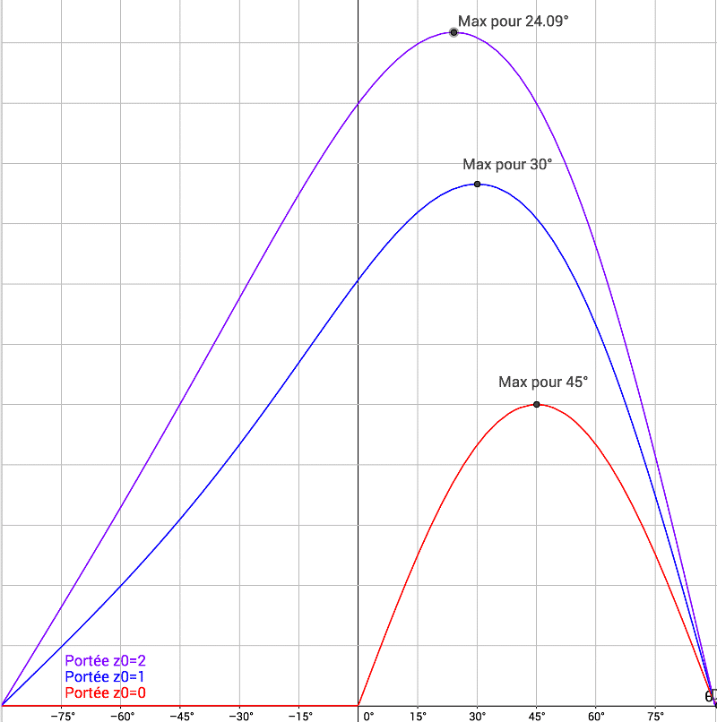 Les courbes de portée en fonction de l'angle suivant les valeurs de hauteurs initiales.