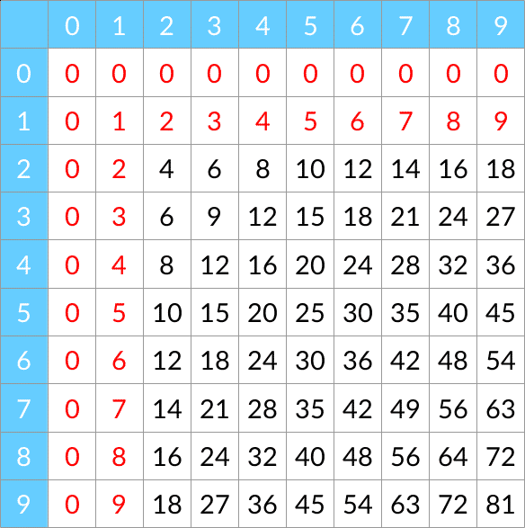 Tables de multiplication en enlevant celles de 0 et 1