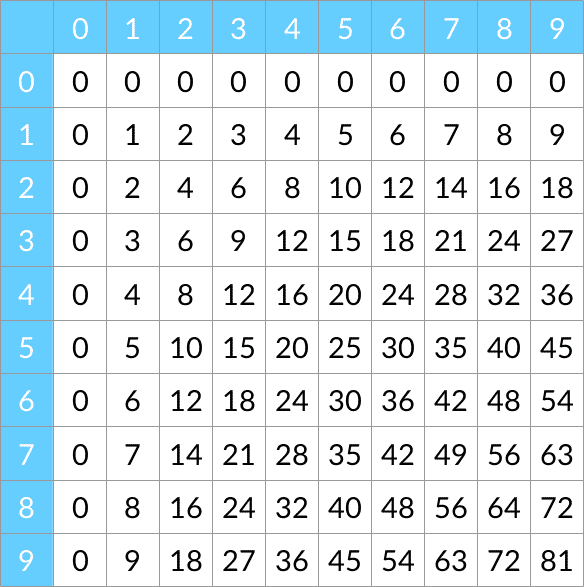 Tables de multiplication complètes