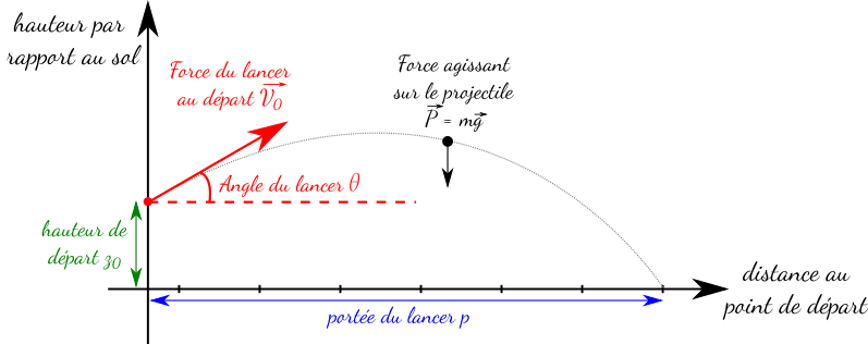 Illustration du cadre simplifié dans lequel on veut calculer la portée d'un truc lancé