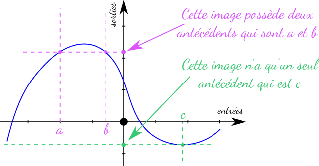 Illustration du fait que l'image par une fonction peut avoir plusieurs antécédents