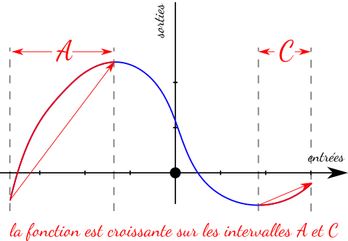 Illustration de la croissance d'une fonction sur un intervalle