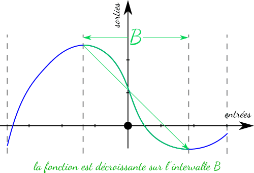 Illustration de la décroissance d'une fonction sur un intervalle