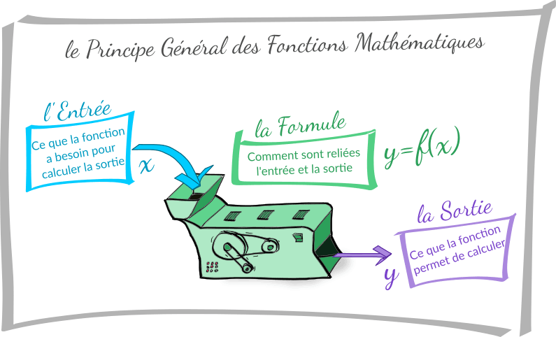 Le principe général des fonctions en Maths