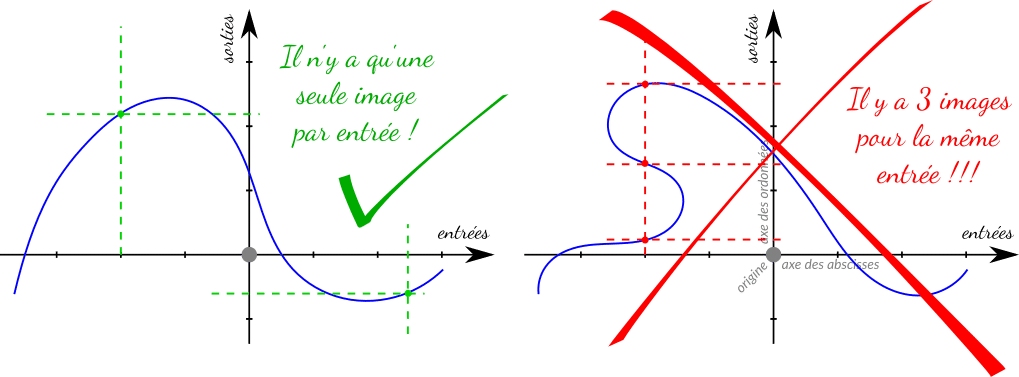 Illustration du fait que pour une fonction l'image doit être unique