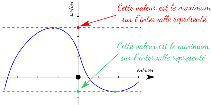 Illustration du minimum et du maximum d'une fonction en maths