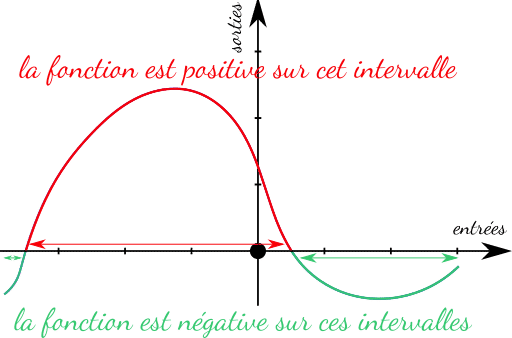 Illustration de ce qu'est une fonction negative ou positive sur un intervalle en maths