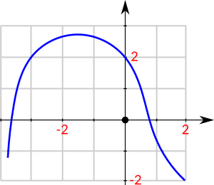 Question 4 du QCM sur les fonctions