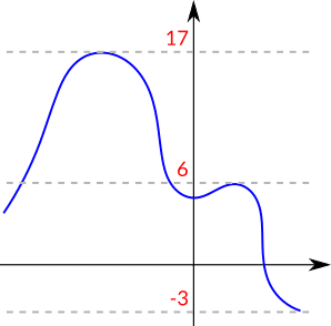 Question 9 du QCM sur les fonctions