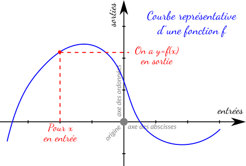 Illustration de la représentation graphique d'une fonction en maths