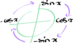 Moyen mnémotechnique de retenir les dérivées de sinus et cosinus