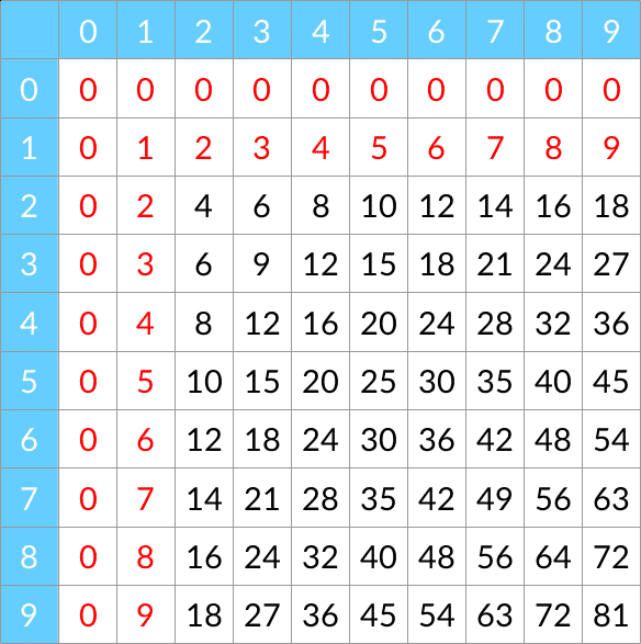 40 idées pour connaître ses tables de multiplication