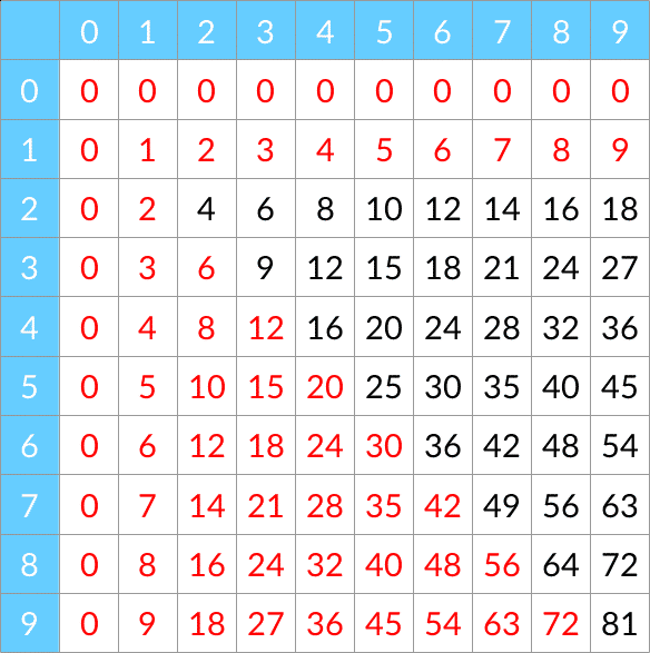 Tables de multiplication en enlevant celles de 0 et 1 et en utilisant axb=bxa