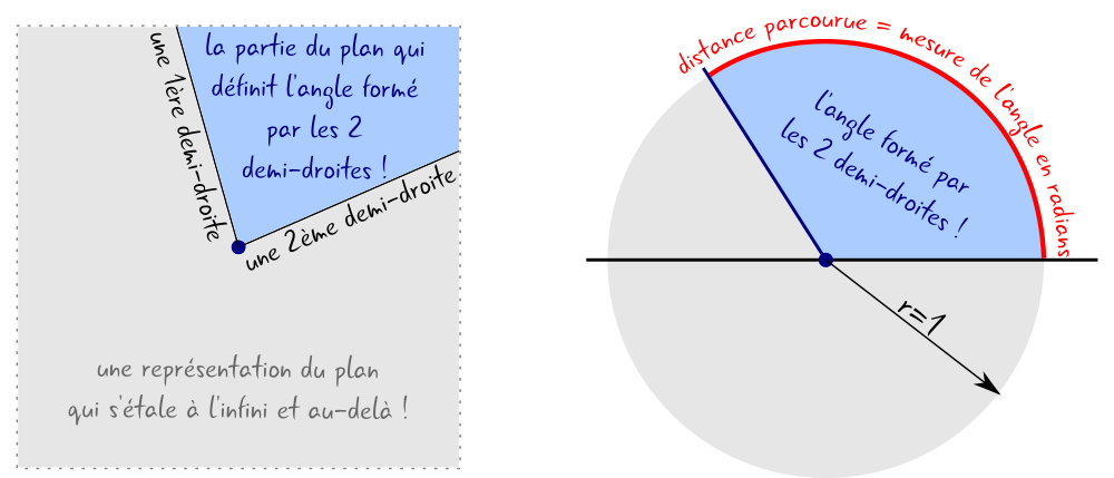 Définition d'un angle et mesure en radians !