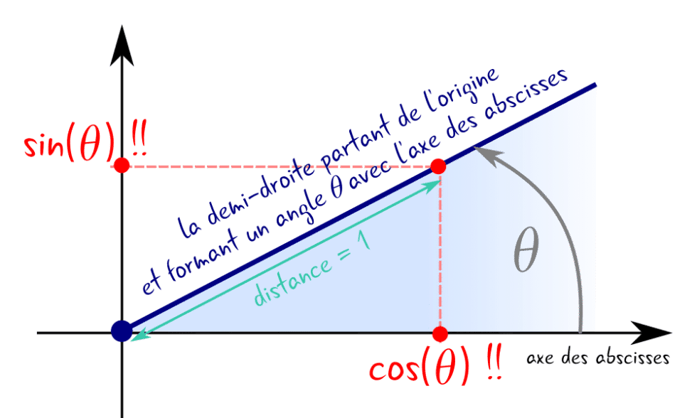 Ce que représentent sinus et cosinus !