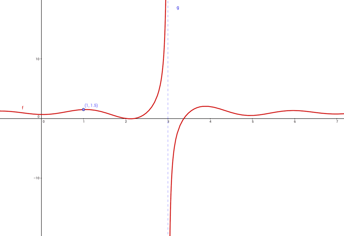 Illustration d'une limite finie en a=1 et infinie en a=3.