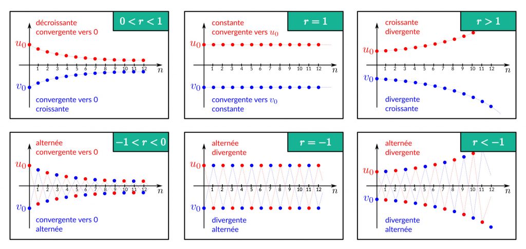 Convergence et monotonie des suites géométriques