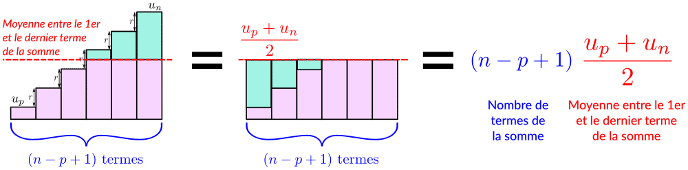 Somme des termes d'une suite arithmétique